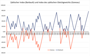 Zyklischer Index, 20. Jahrhundert