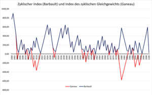 Zyklischer Index, 21. Jahrhundert