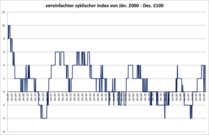 Zyklischer Index, standardisiert, 21. Jahrhundert