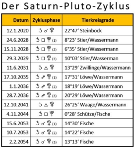 Saturn-Pluto-Zyklus, 2020 bis 2054