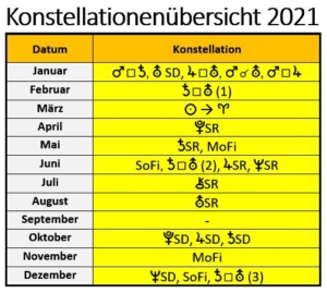 Zeittafel der Konstellationen 2021