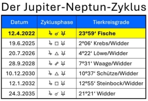 Jupiter Neptun Zyklus 2022 - 2035
