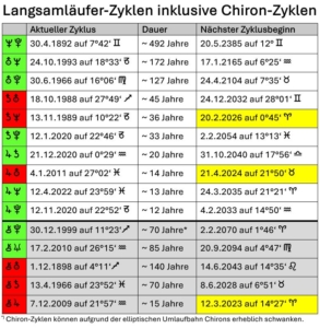 Zyklenübersicht inklusive Chiron-Zyklen